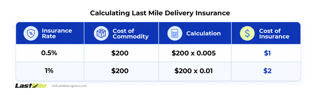The graphic shows how to calculate last mile delivery insurance. To calculate, the graphic shows that you must multiply the insurance rate and cost of a commodity.