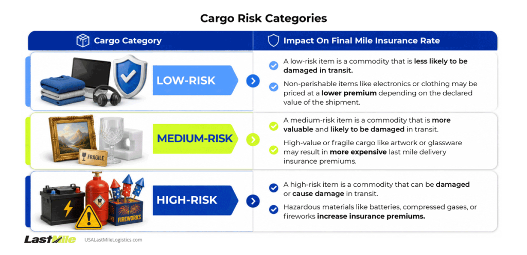 The graphic shows cargo risk categories. There's low-risk, medium risk, and high-risk.