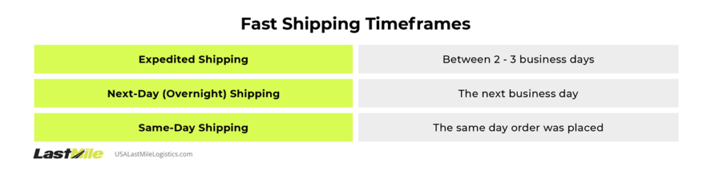 Infographic depicts fast shipping timeframes for same-day last mile delivery. From left to right: expedited shipping arrives between 2 to 3 days, next-day shipping arrives the next business day, and same-day shipping arrives the same day the order was placed.