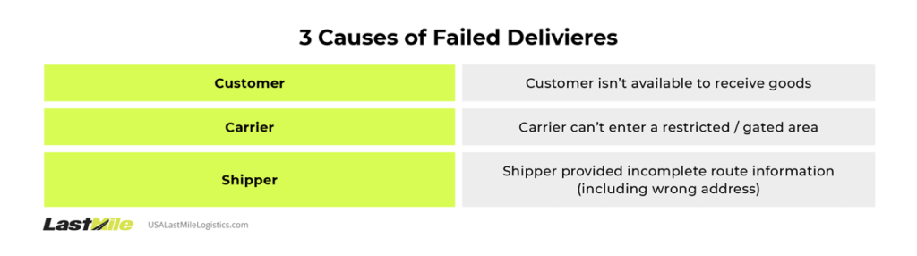 Infographic depicts scheduling last mile delivery errors that can cause failed deliveries.